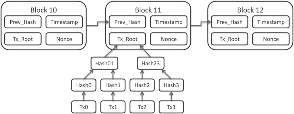 criptomoedas: bitcoin blockchain